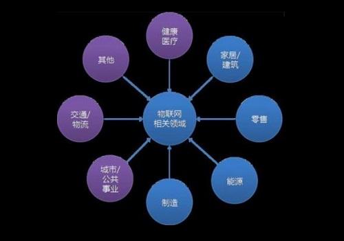 物联网的关键技术智能制造中的应用